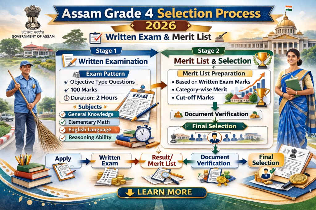 Infographic of Assam Grade 4 Selection Process 2026 showing written examination, merit list preparation, document verification, and final selection stages.
