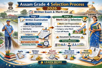 Infographic of Assam Grade 4 Selection Process 2026 showing written examination, merit list preparation, document verification, and final selection stages.